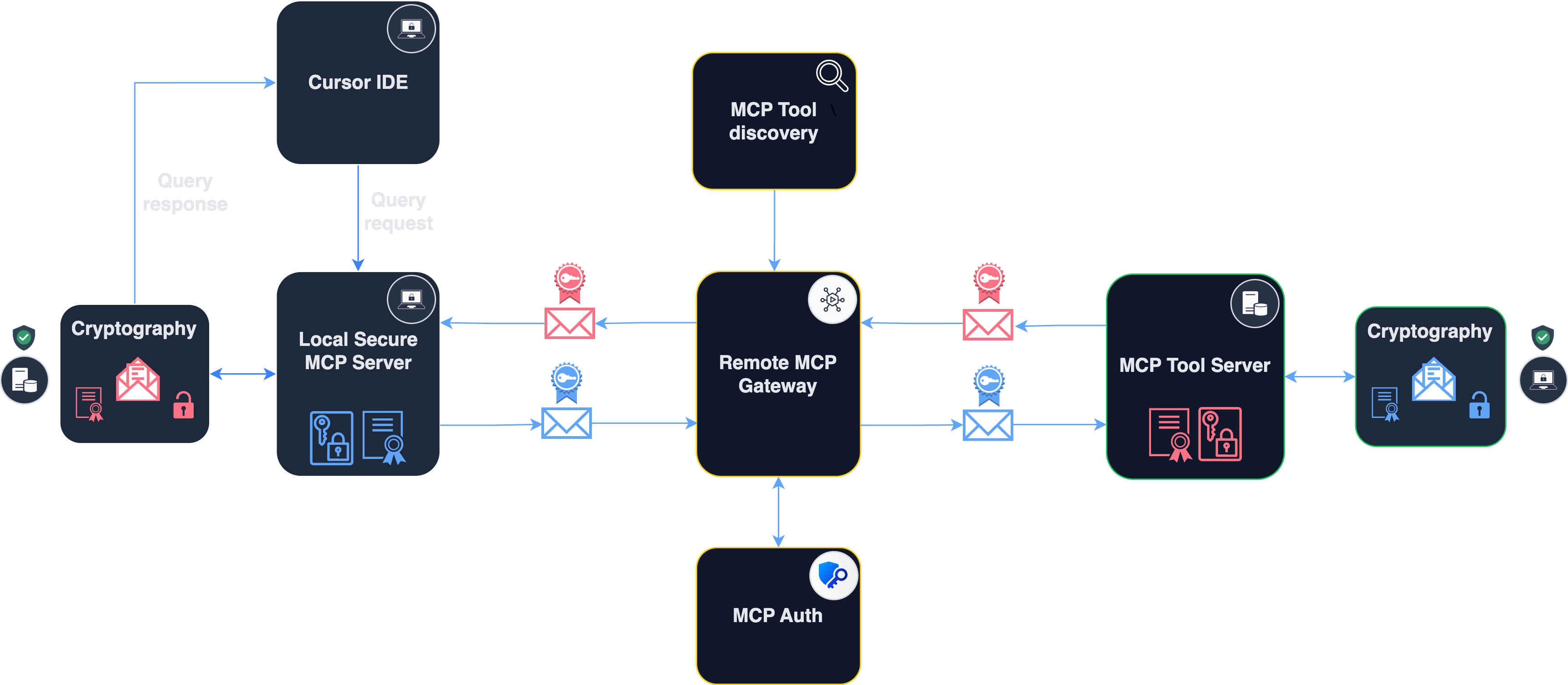 E2E MCP secure flow diagram
